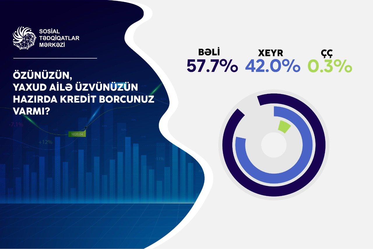 “Özünüzün, yaxud ailə üzvünüzün hazırda kredit borcunuz varmı?” - Sorğunun nəticəsi