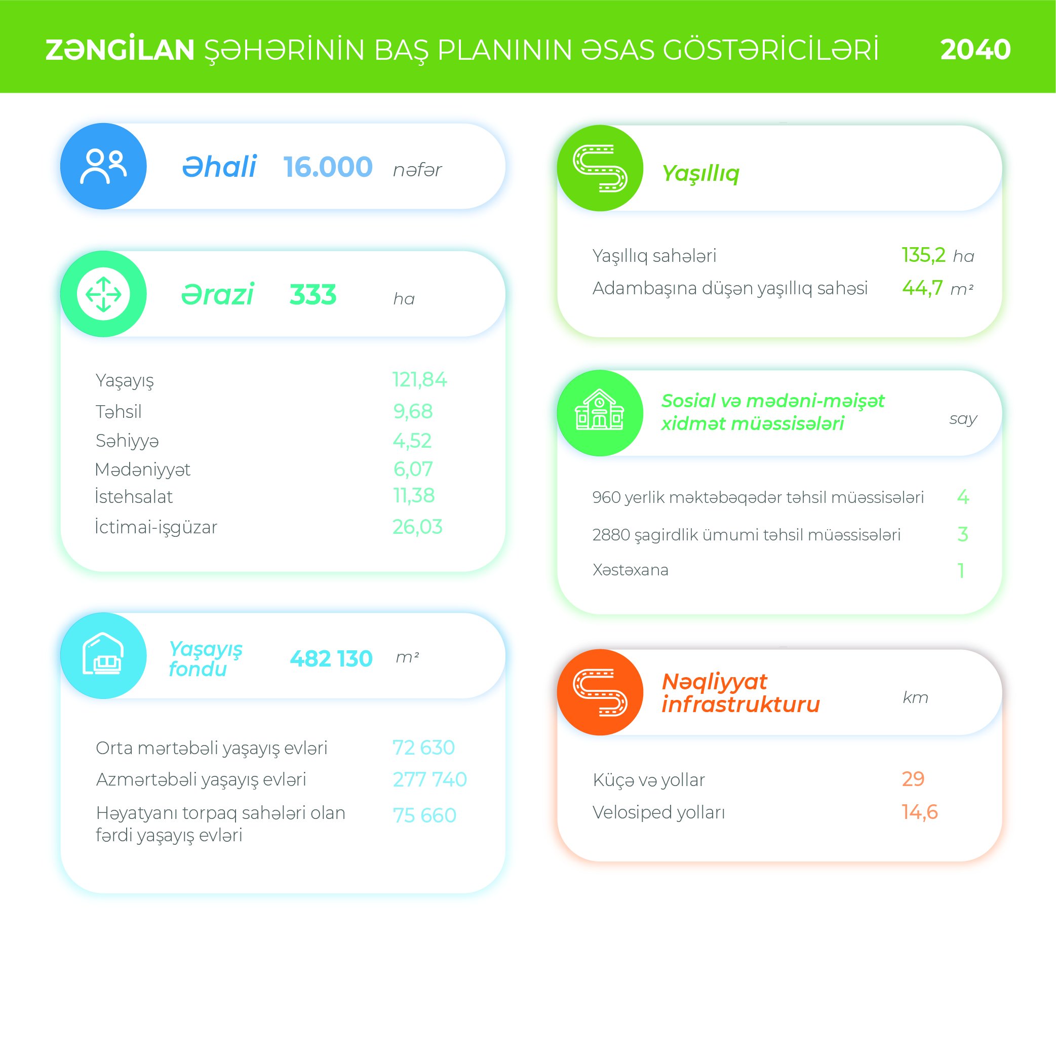 Zəngilan şəhərinin Baş planı təsdiq edildi