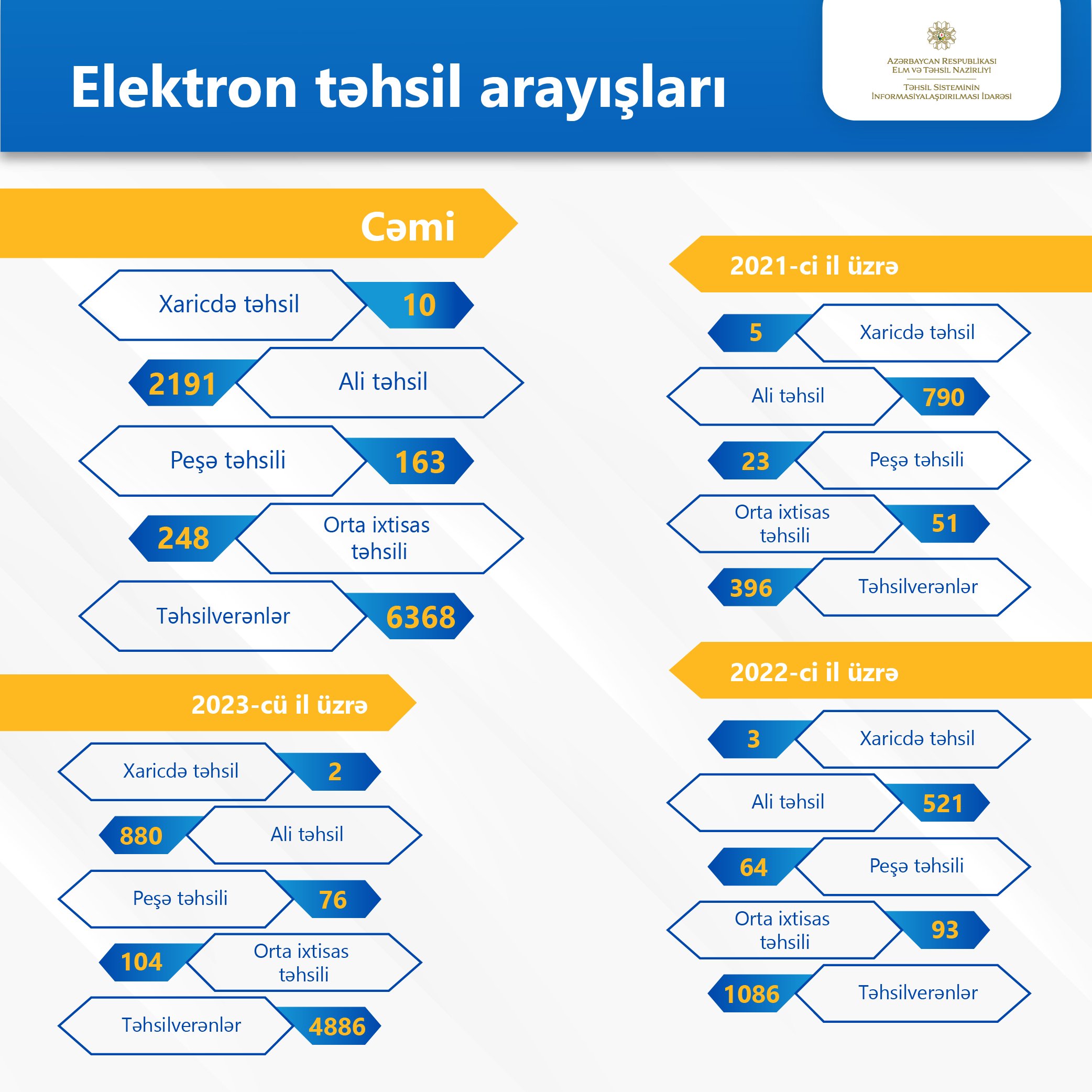 Təhsil arayışlarını elektron şəkildə əldə etmək mümkündür - QAYDALAR