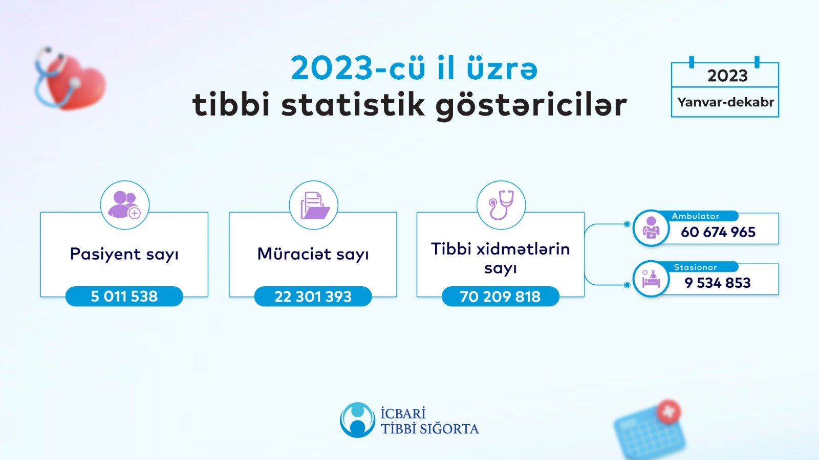 2023-cü il ərzində əhalinin 52%-i icbari tibbi sığortadan yararlanıb