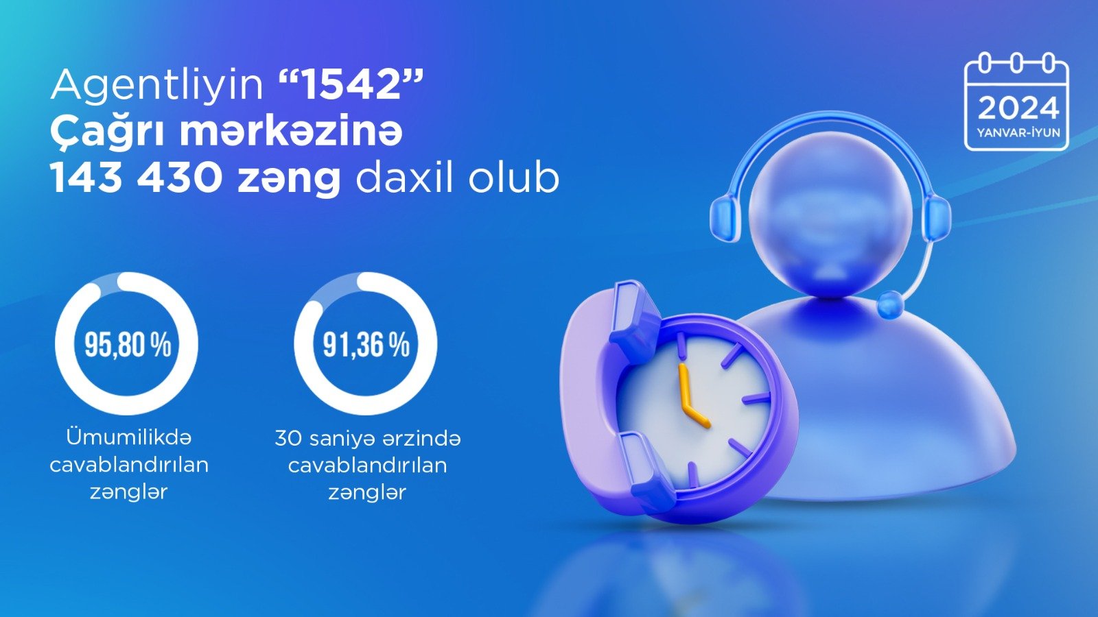 Agentliyin “1542” Çağrı mərkəzi 95%-dən çox zəng cavablandırıb