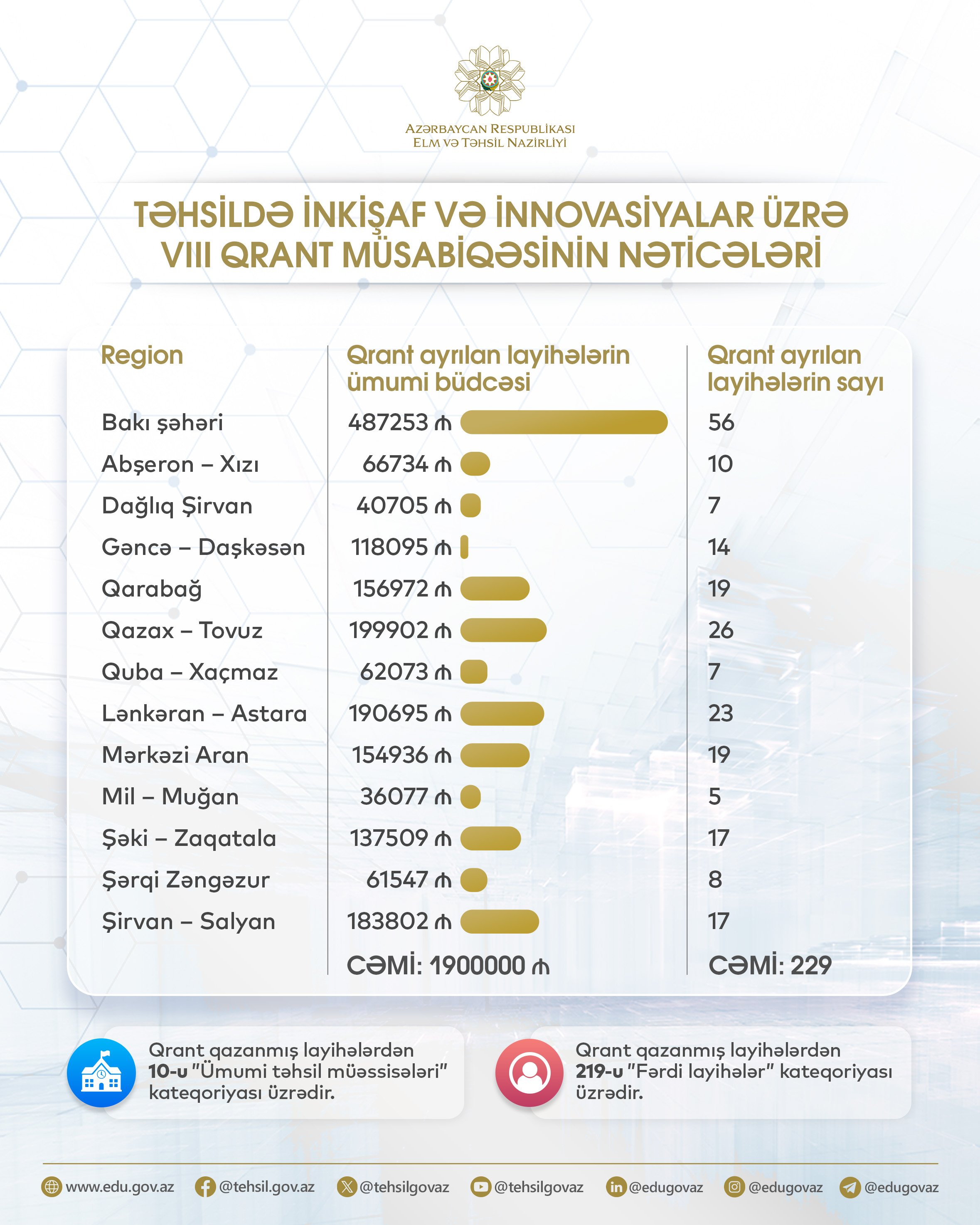 Təhsildə inkişaf və innovasiyalar üzrə VIII qrant müsabiqəsinin nəticələri açıqlanıb