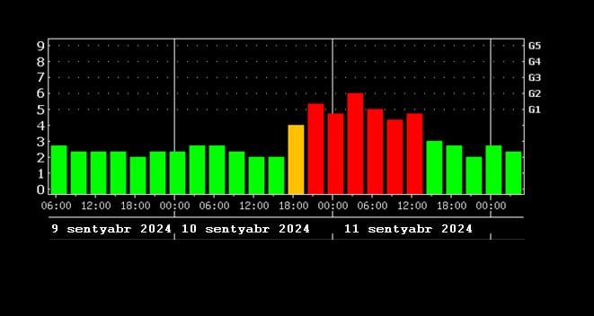 BDU-nun Astrofizika kafedrası: “Sentyabrın 11-dək geomaqnit qasırğası gözlənilir”