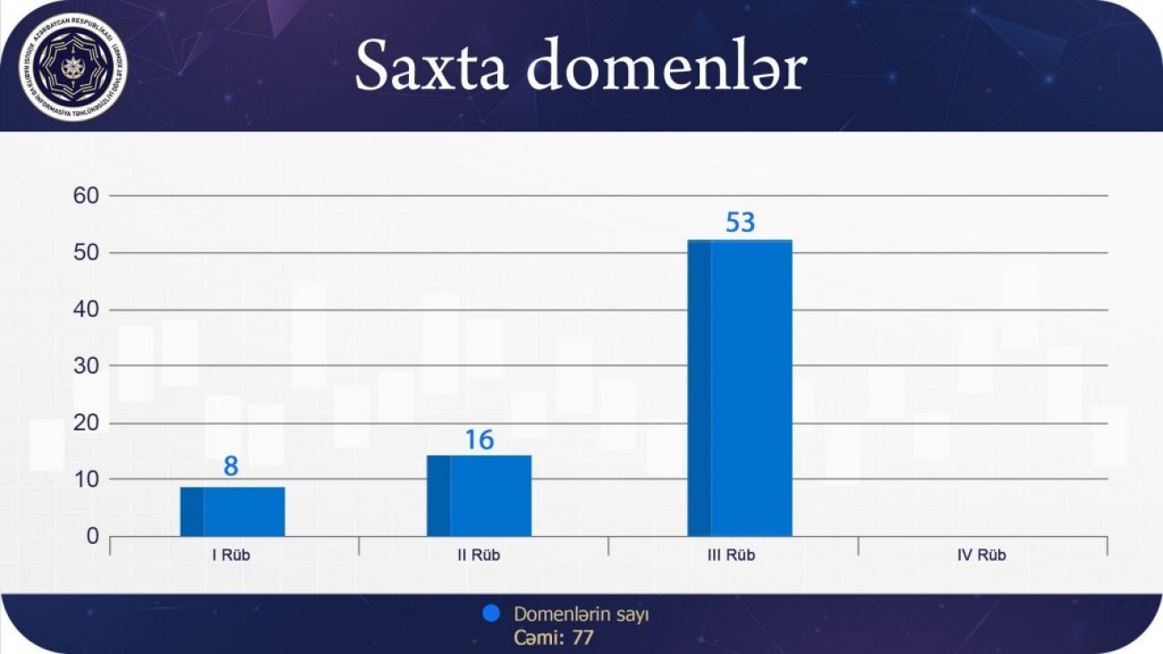 Üçüncü rüb ərzində saxta domenlərin sayı kəskin artmışdır