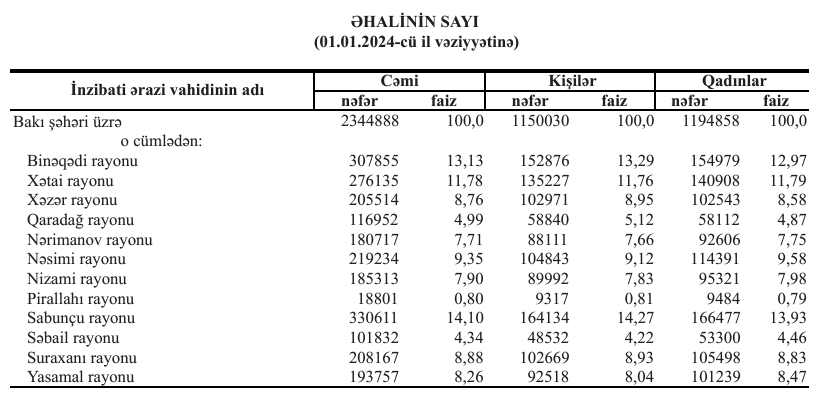 Bakıda nə qədər əhali yaşayır? - RƏSMİ