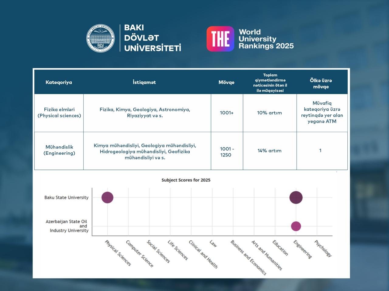 BDU “THE 2025” reytinqində ölkə liderliyini qoruyur