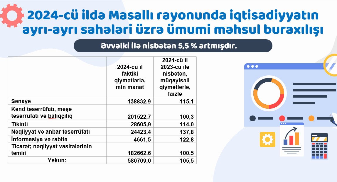 2024-cü İLDƏ MASALLI RAYONUNUN İQTİSADİ VƏ SOSİAL İNKİŞAFININ MAKROİQTİSADİ GÖSTƏRİCİLƏRİ ARTMIŞDIR- STATİSTİKA