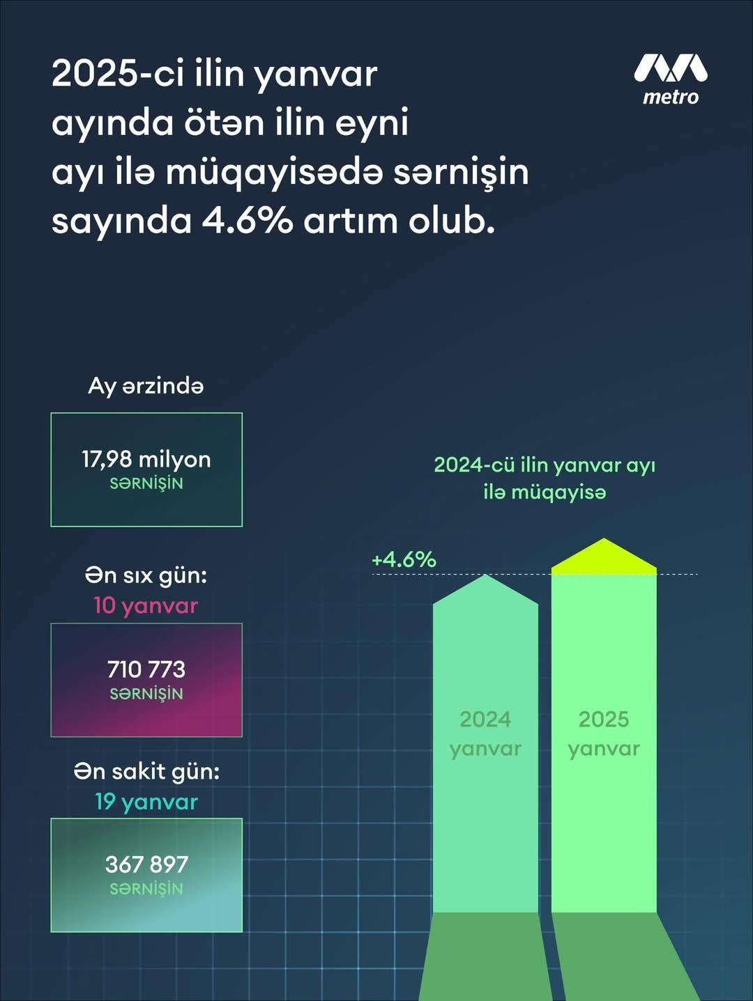 Metro istifadəçilərinin sayı 4.2 faiz artıb