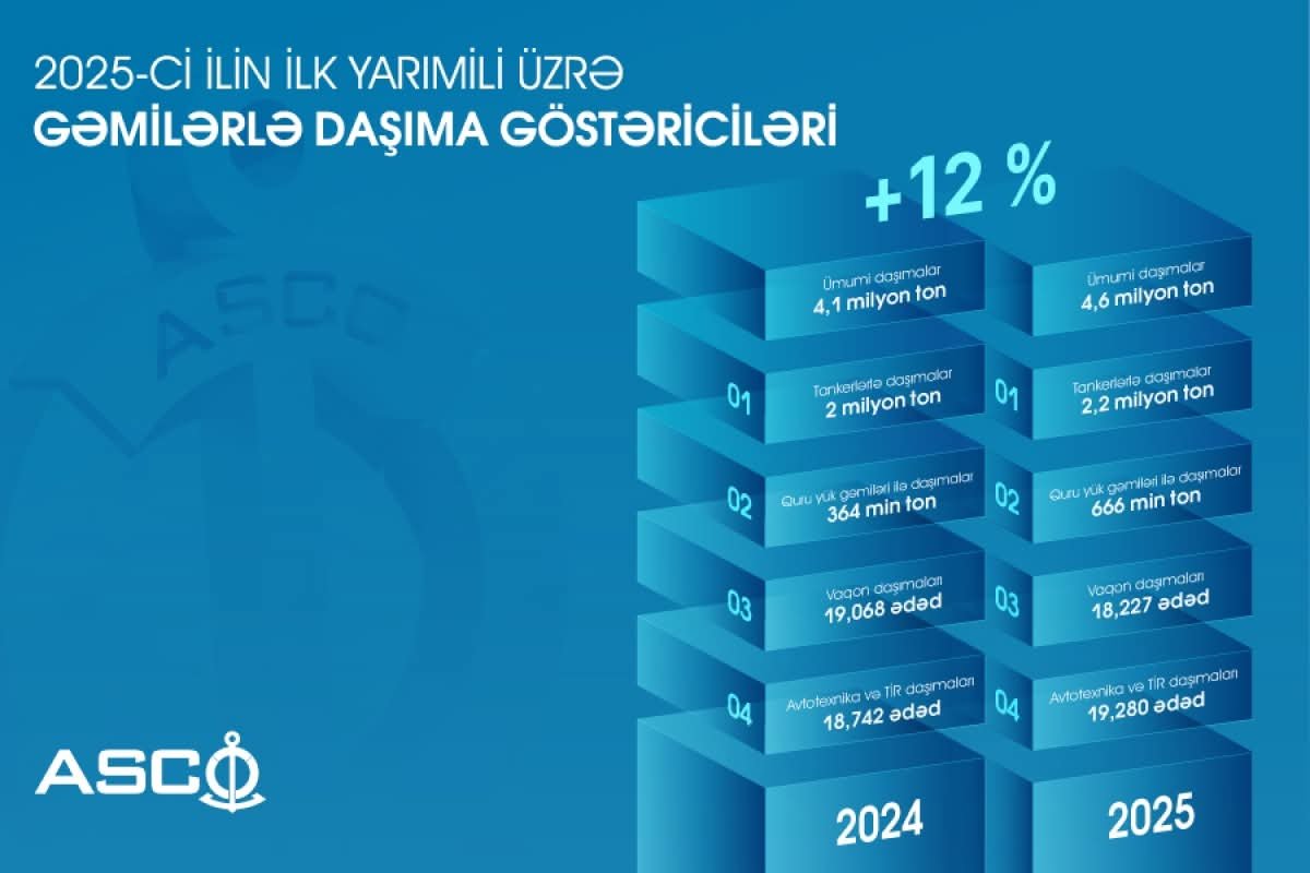 2025-ci ilin ilk 6 ayında gəmilərlə daşıma göstəriciləri açıqlanıb
