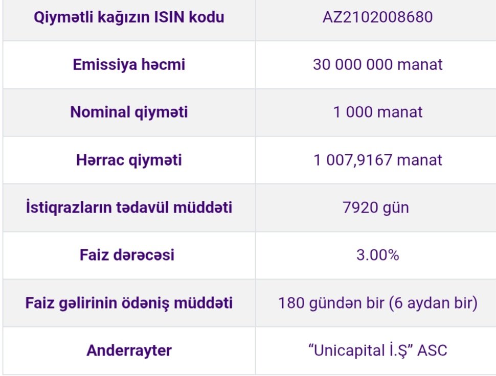İpoteka və Kredit Zəmanəti Fondunun istiqrazlarının yerləşdirilməsi üzrə hərrac keçiriləcək