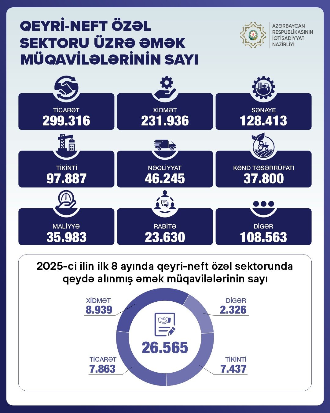 Qeyri-neft sektorunun özəl bölməsində əmək müqavilələrinin sayı  bir milyonu keçib