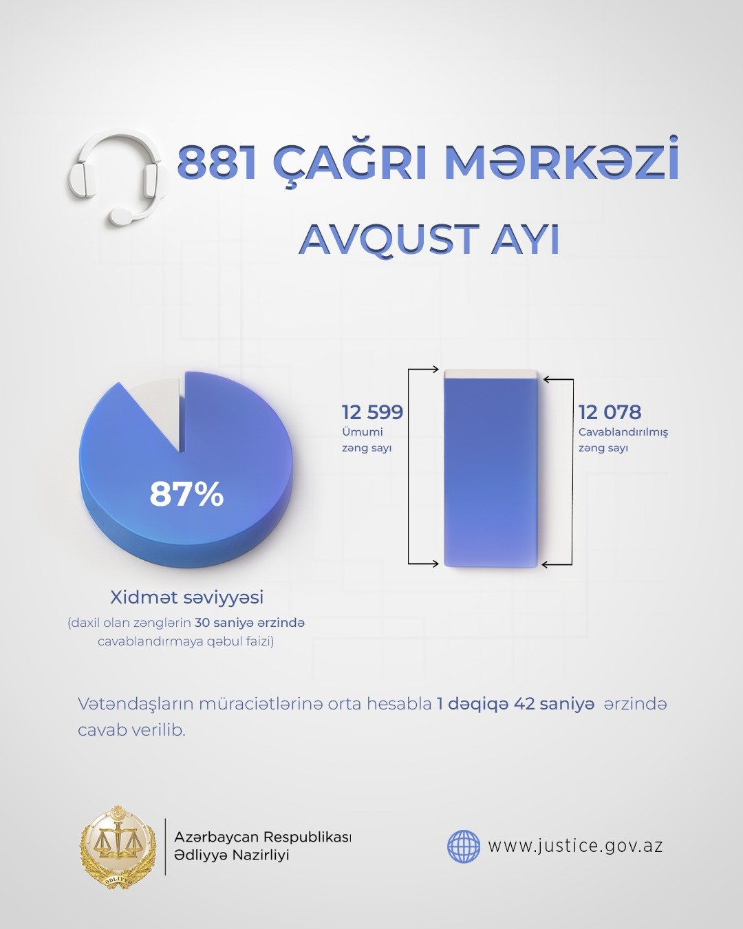 Ədliyyə Nazirliyinin “881” Çağrı Mərkəzi avqust ayında 12 mindən çox vətəndaşın müraciətini cavablandırıb