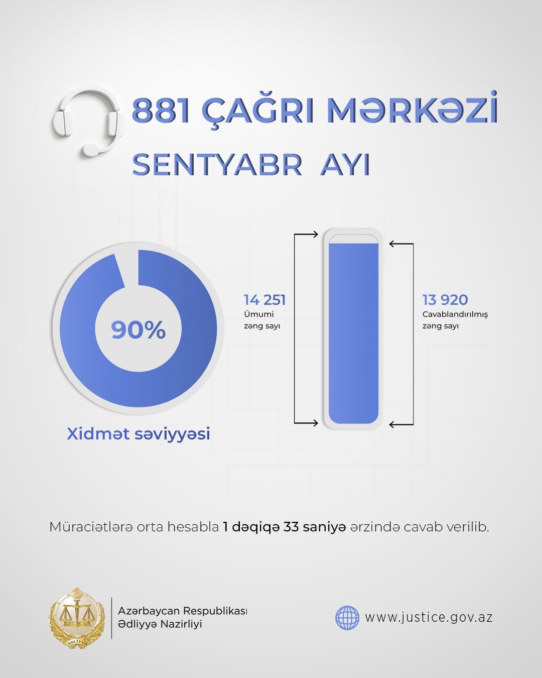 Ədliyyə Nazirliyinin “881” Çağrı Mərkəzi sentyabr ayında 14 mindən çox vətəndaşın müraciətini cavablandırıb