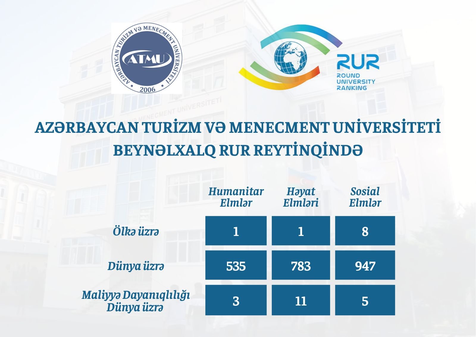 ATMU beynəlxalq reytinqlərdə mövqeyini möhkəmləndirir