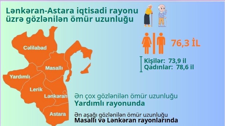 Cənubda ən uzunömürlü insanlar bu rayonlarda yaşayır – STATİSTİKA