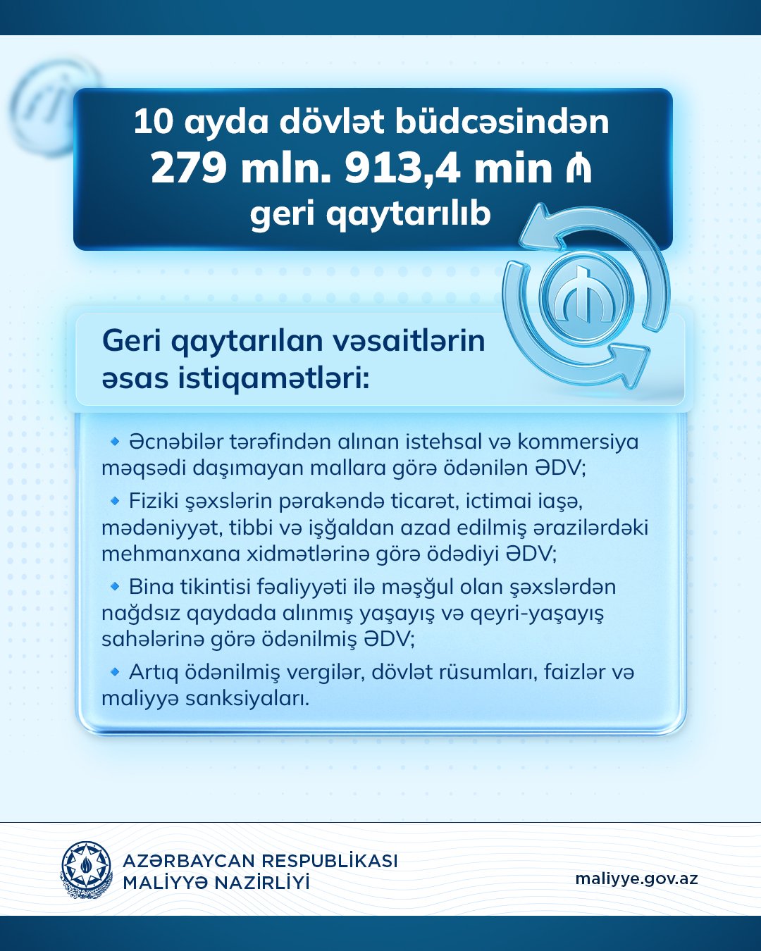 10 ayda dövlət büdcəsindən 279,9 milyon manat geri qaytarılıb