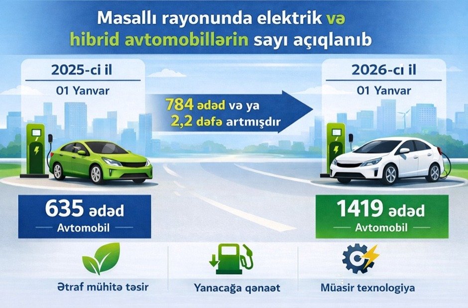 Masallı rayonunda elektrik və hibrid mühərrikli avtomobillərin sayı əvvəlki ildən 2,2 dəfə artmışdır - Statistika