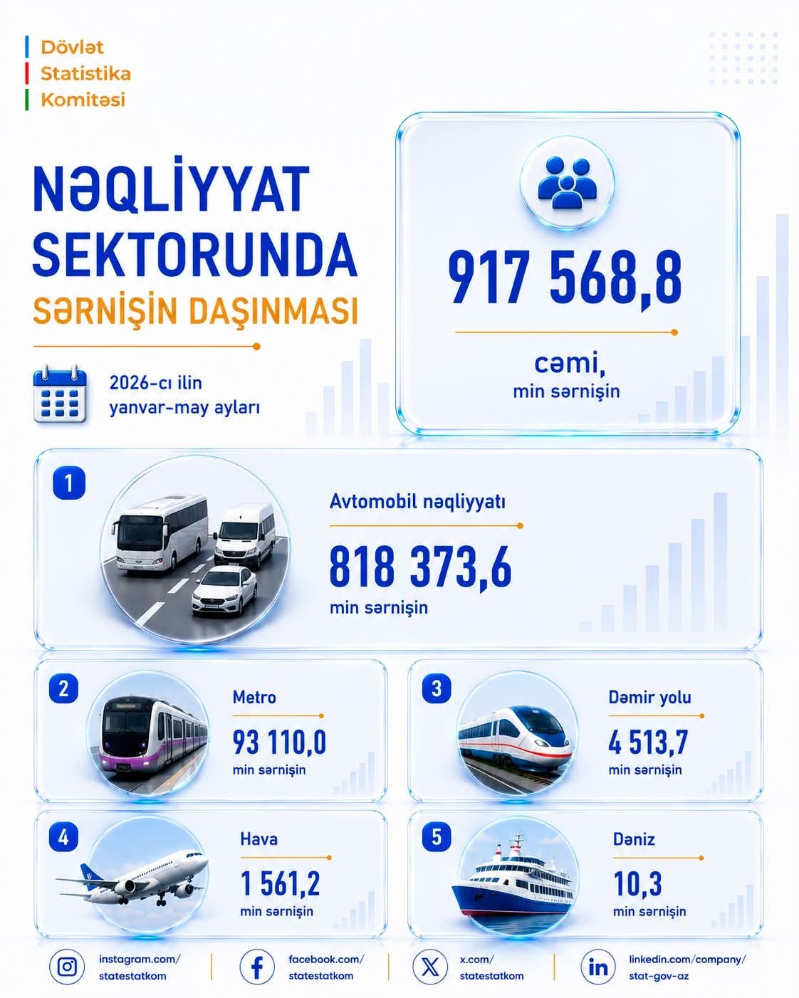 Azərbaycanda sərnişindaşıma 8 faiz artıb – 5 ayda 917,6 milyon sərnişin daşınıb