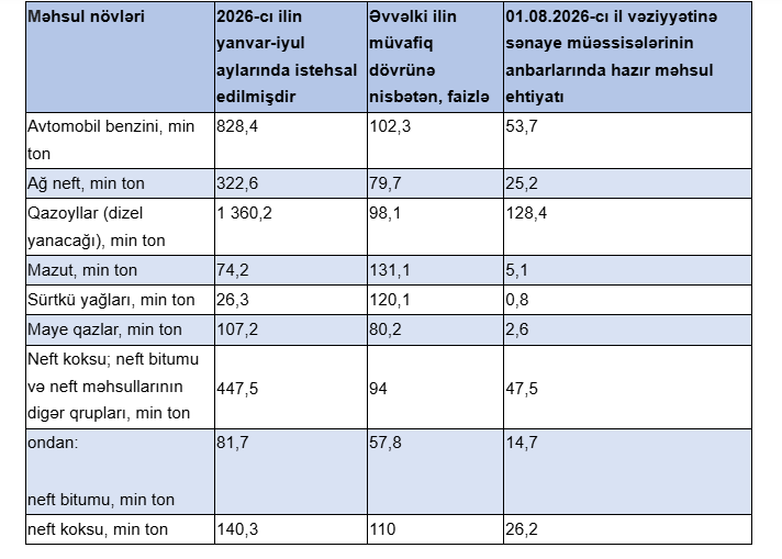 Azərbaycanda avtomobil benzininin istehsalı artıb - CƏDVƏL Azərbaycanda avtomobil benzininin istehsalı artıb - CƏDVƏL