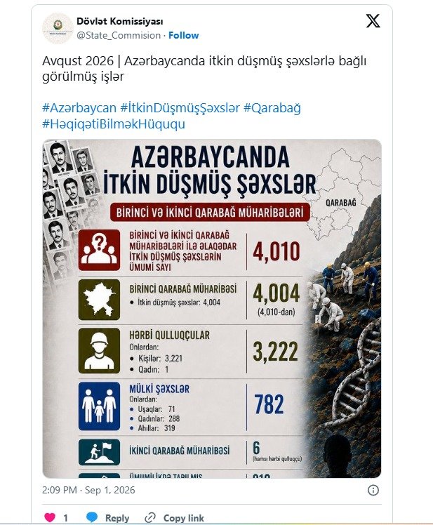 İndiyədək Birinci və İkinci Qarabağ müharibəsində itkin düşmüş 267 nəfərin qalıqları ailələrinə təhvil verilib İndiyədək Birinci və İkinci Qarabağ müharibəsində itkin düşmüş 267 nəfərin qalıqları ailələrinə təhvil verilib