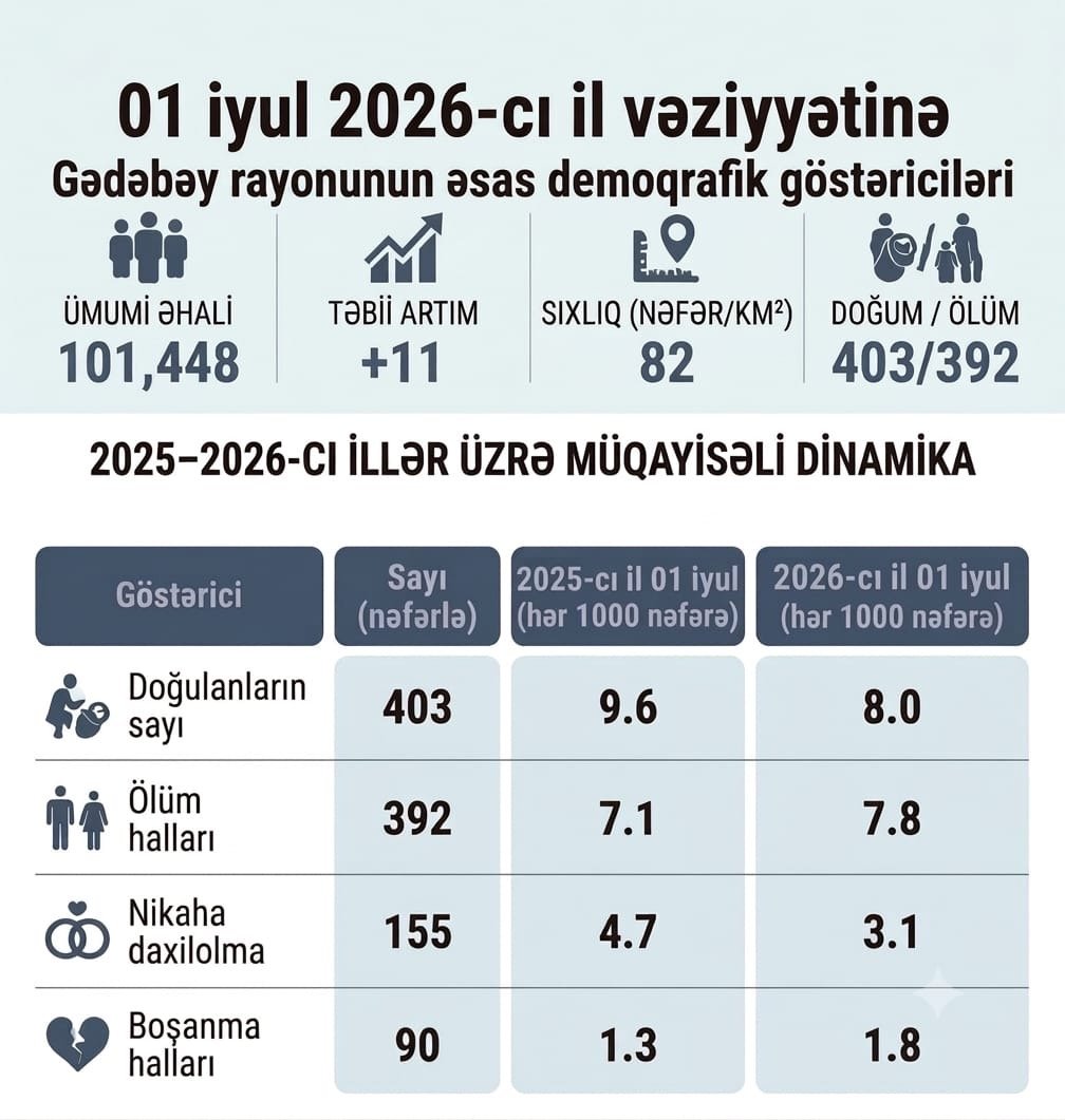 Gədəbəy rayonu üzrə demoqrafik göstəricilər açıqlanıb