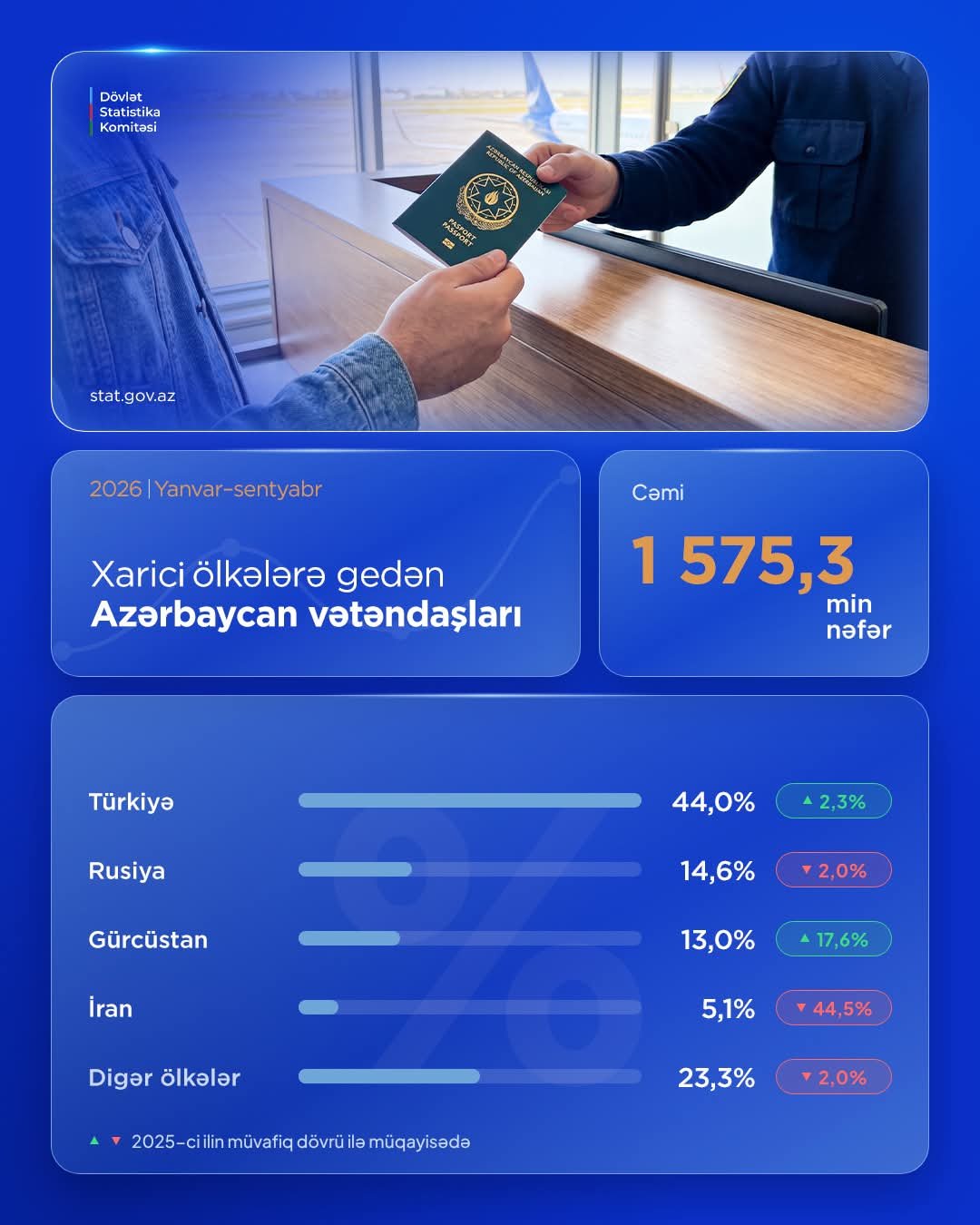Azərbaycan vətəndaşlarının Türkiyəyə səfərləri 2,3 faiz artıb